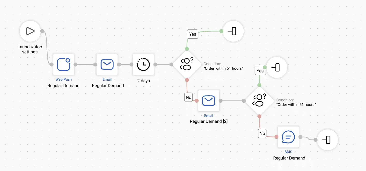 An omnichannel workflow in Yespo’s workflow editor An omnichannel workflow in Yespo’s workflow editor