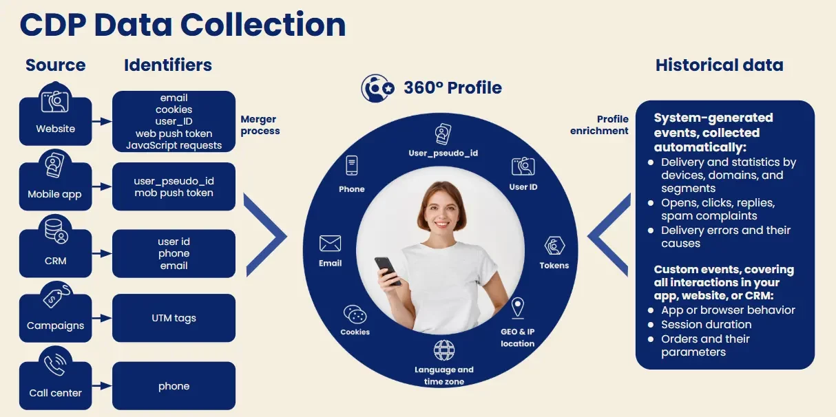 Unified customer profile