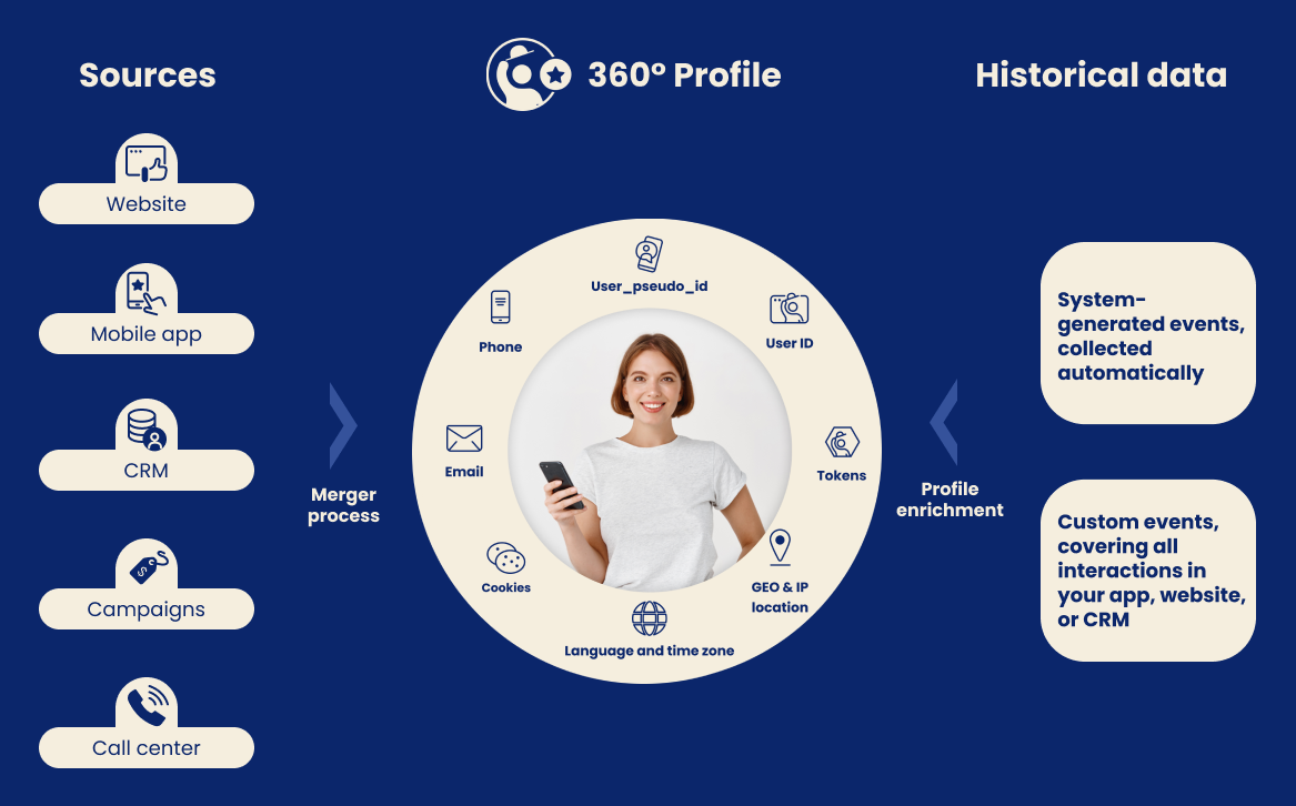 How a 360-degree customer view is assembled How a 360-degree customer view is assembled