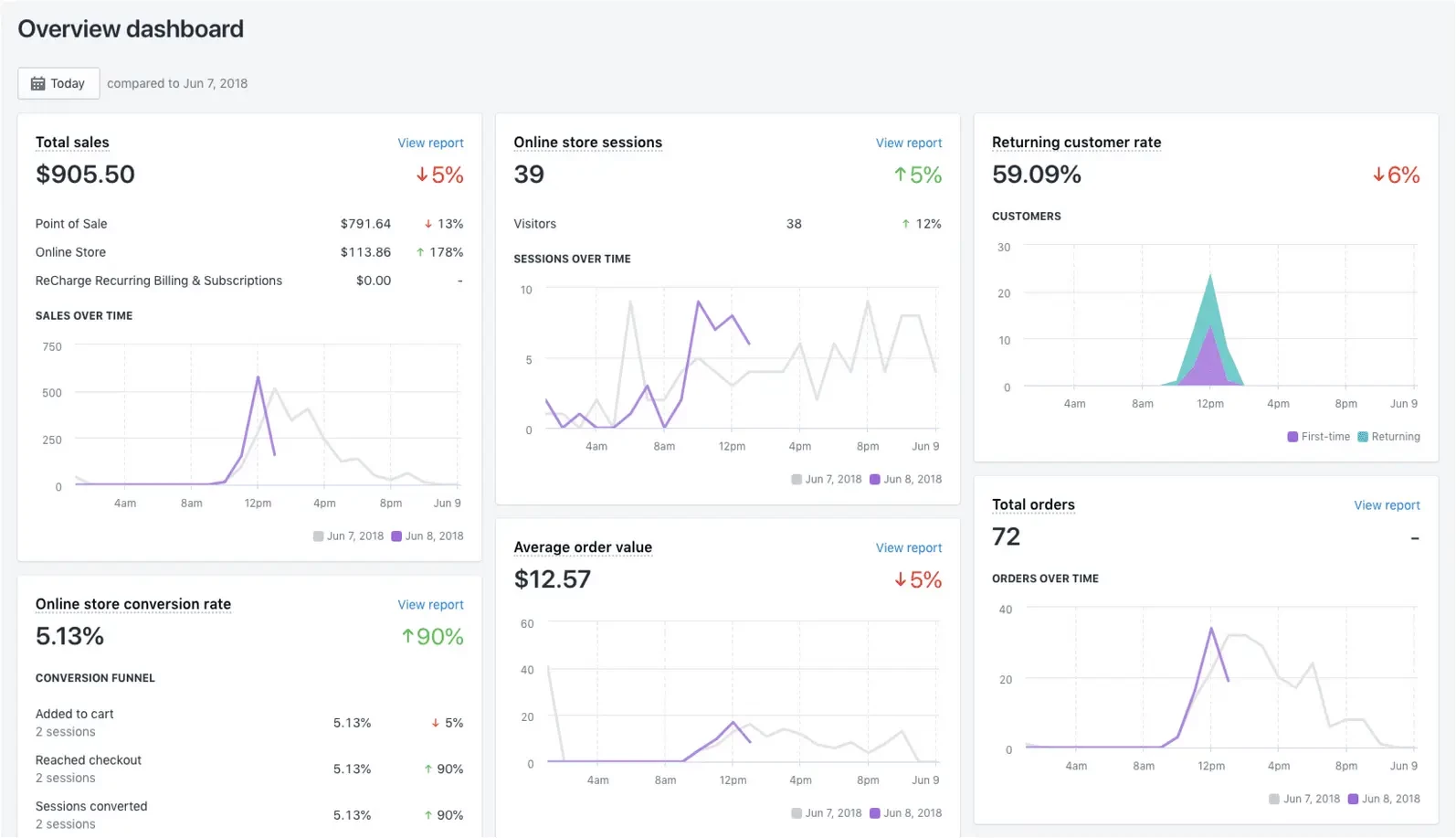 Dashboard in Shopify Analytics