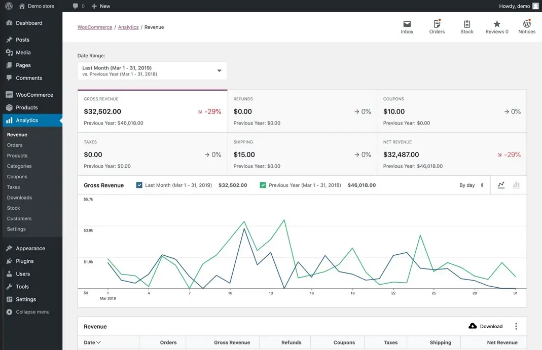 WooCommerce dashboard within WordPress 