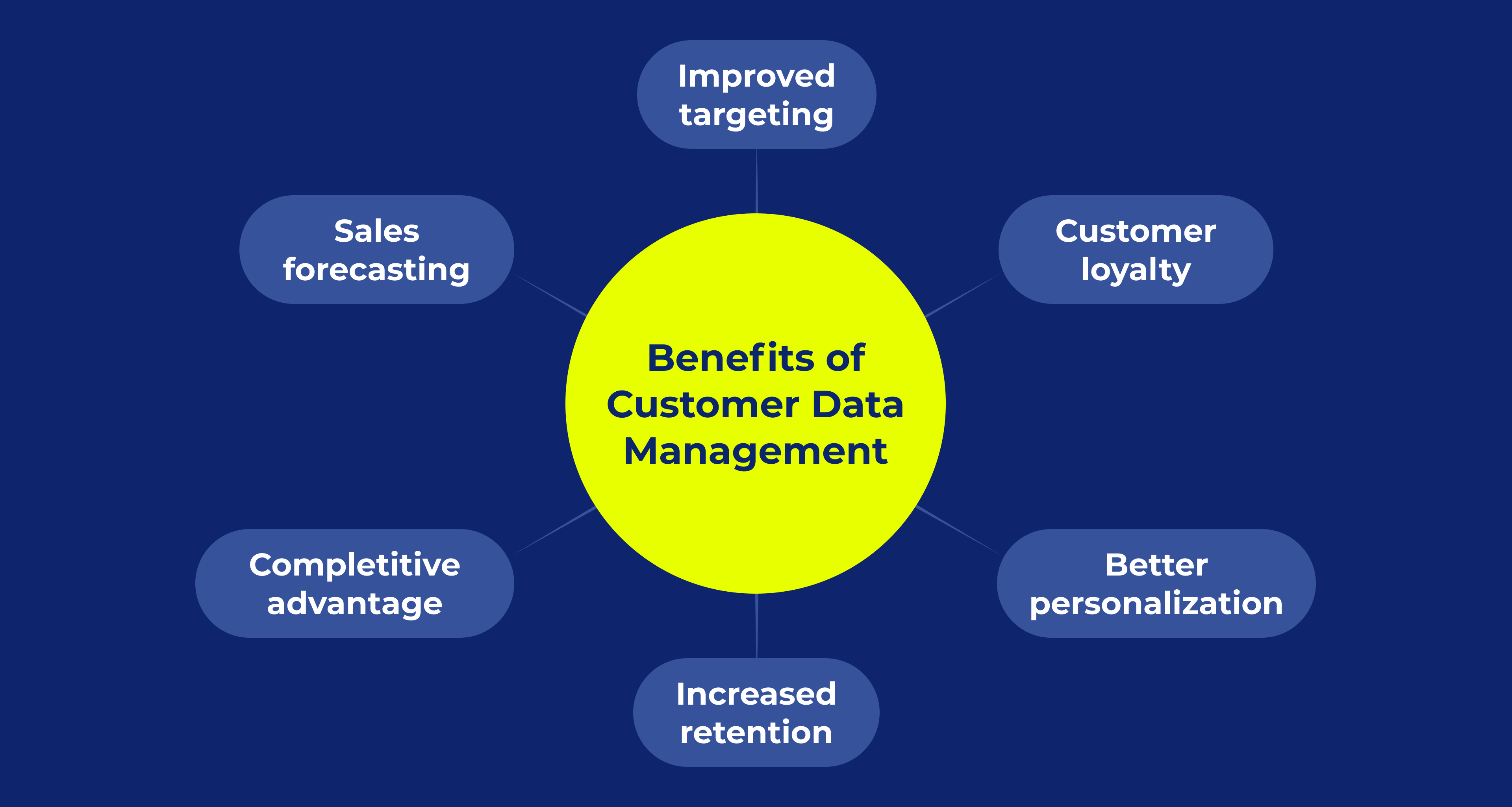 Benefits of customer data management