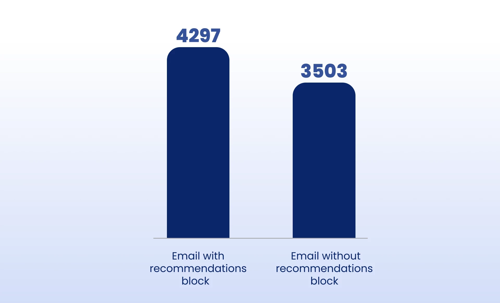 Average check in emails with and without a block of recommendations