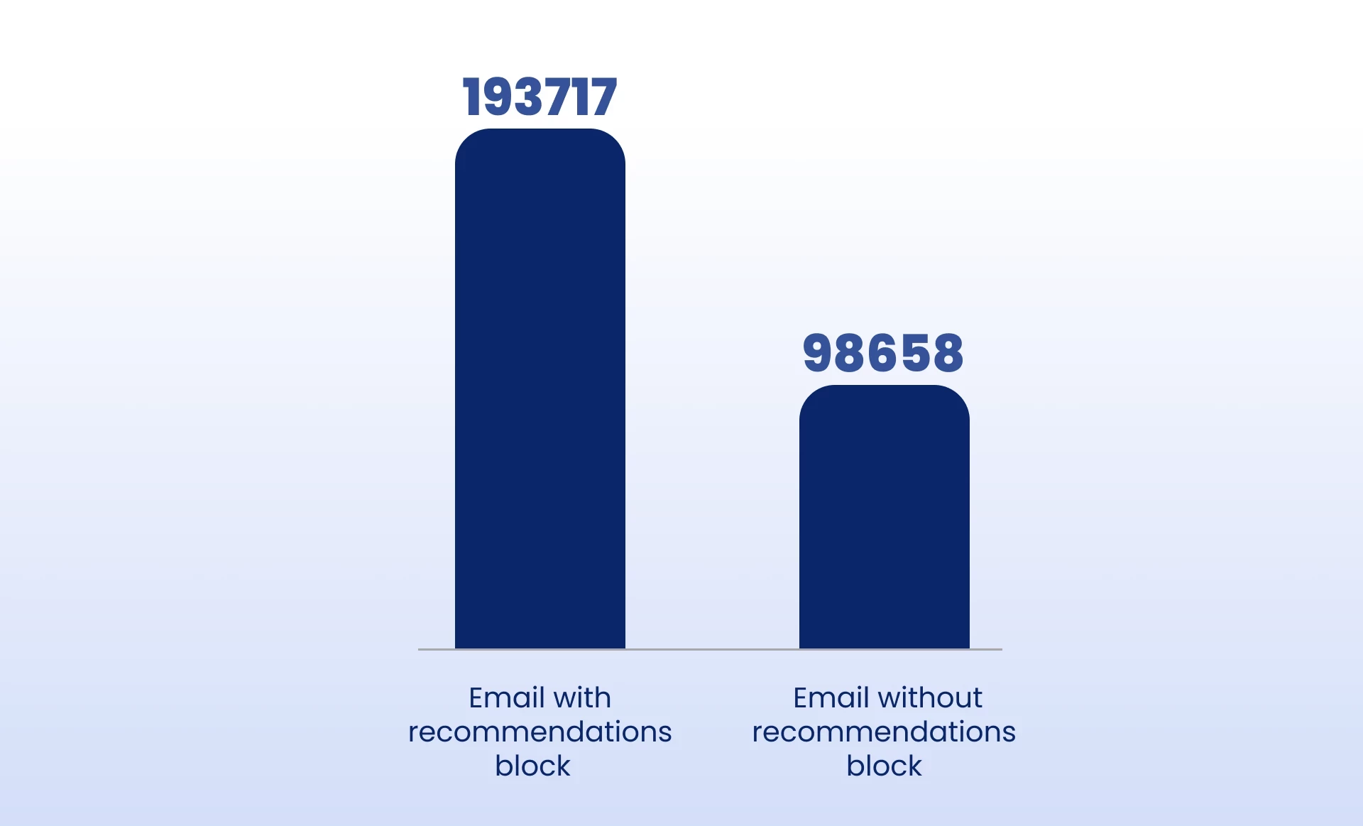Revenue from emails with and without a recommendation block