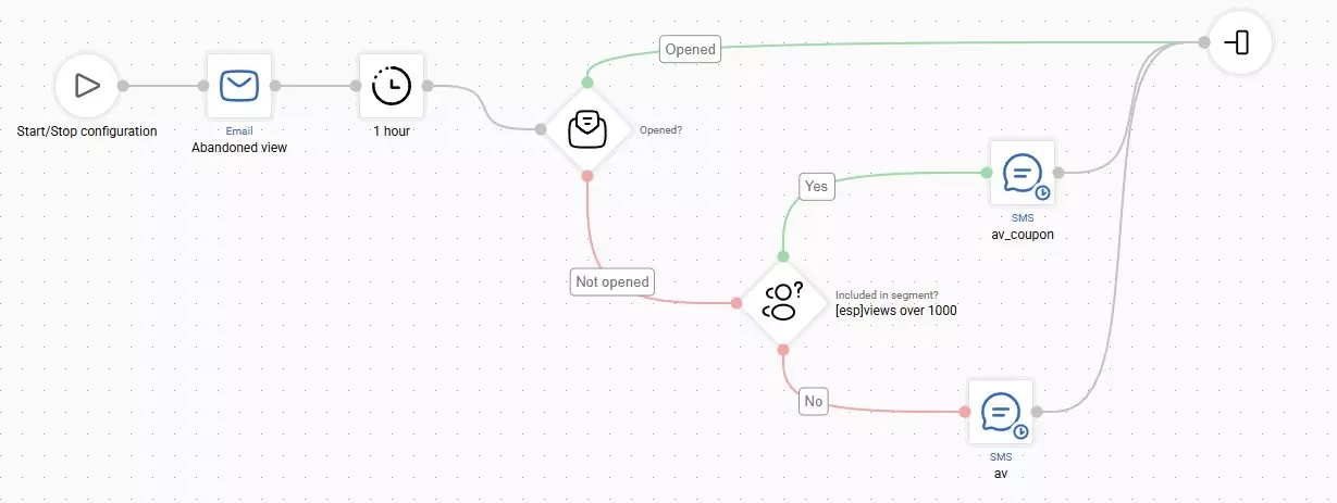 An example of an "Abandoned view" omnichannel workflow 