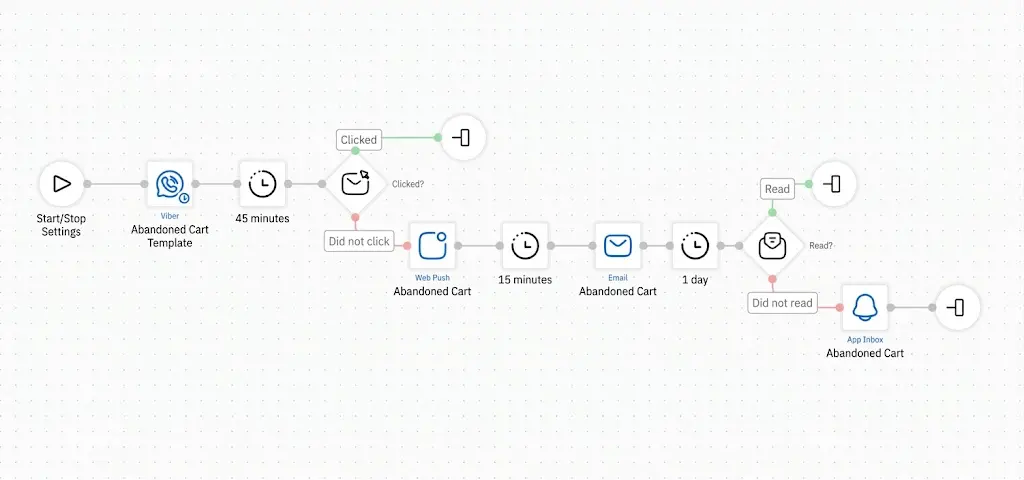 Abandoned Cart workflow logic at MIRSON Abandoned Cart workflow logic at MIRSON