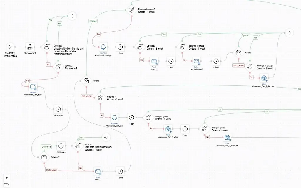Abandoned Cart workflow logic at Zootovary Abandoned Cart workflow logic at Zootovary