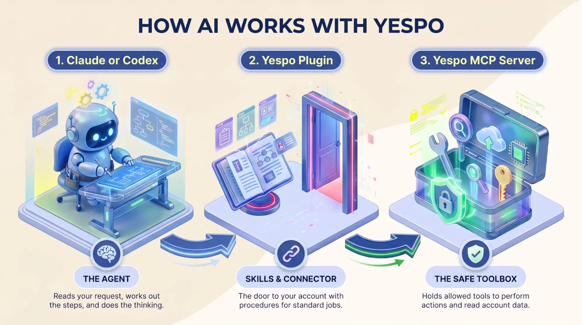 AI in Yespo