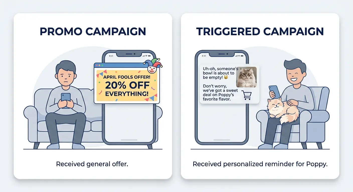 The difference between Promo and Triggered Campaigns The difference between Promo and Triggered Campaigns