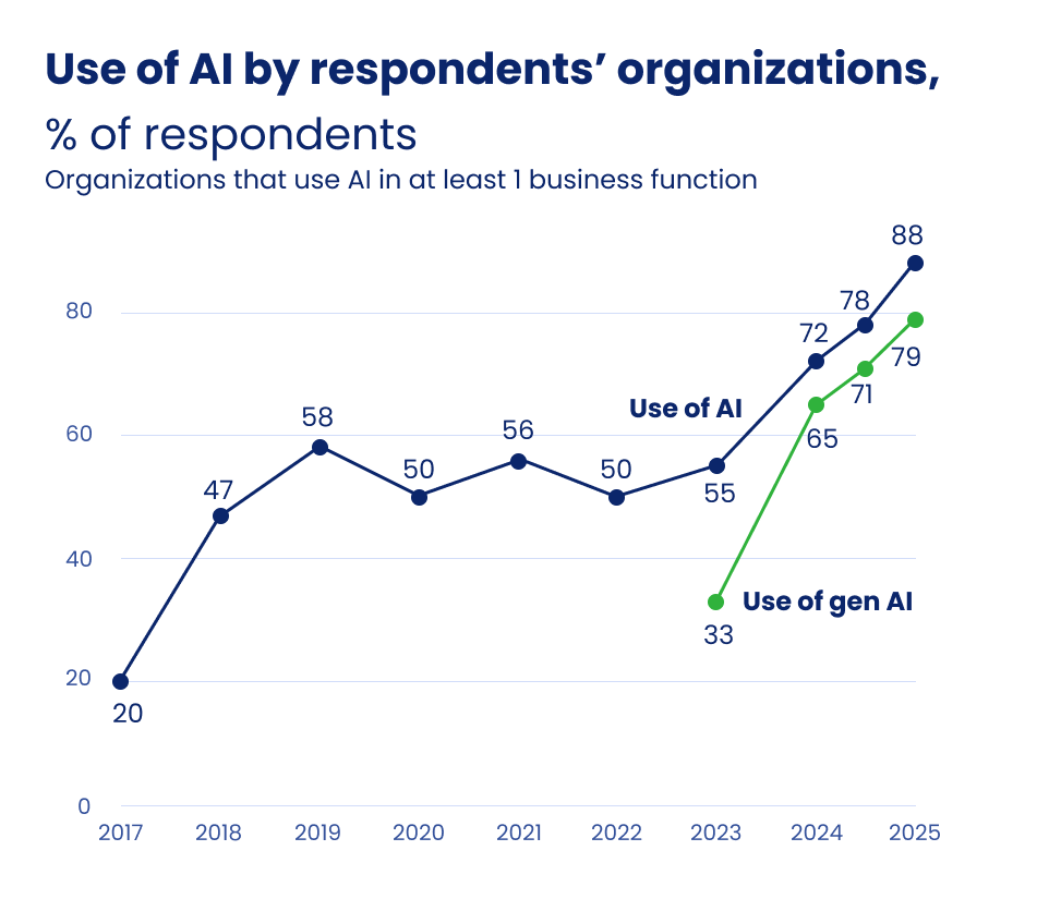 The rate of AI feature adoption The rate of AI feature adoption