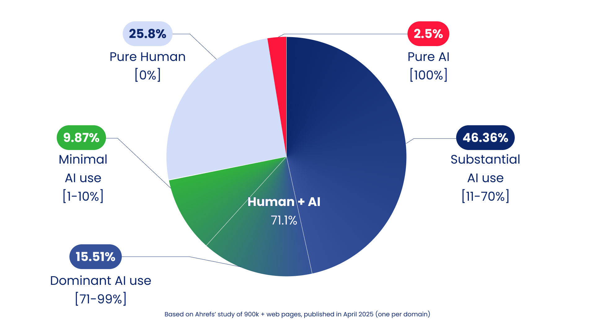 How many pages are created/assisted with AI How many pages are created/assisted with AI