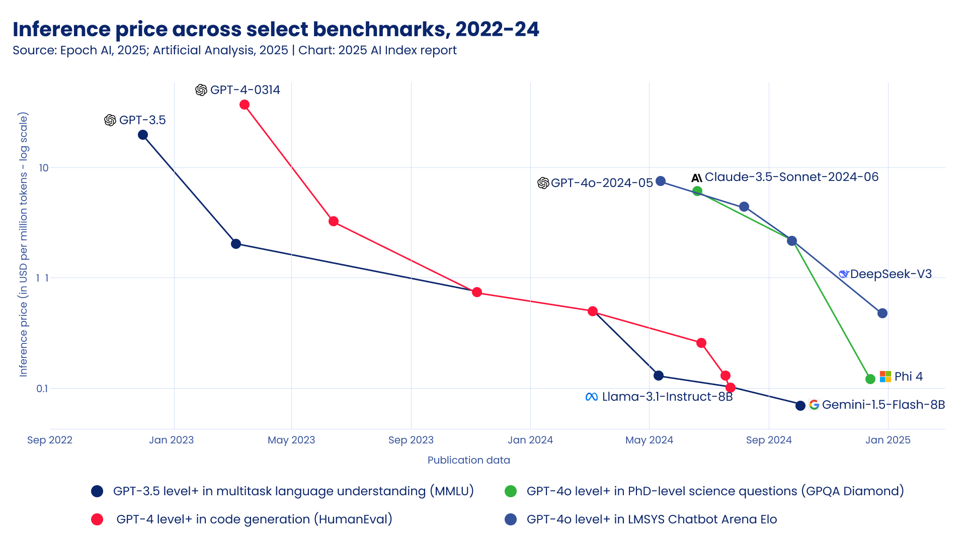 The usage price of the most popular AI models The usage price of the most popular AI models