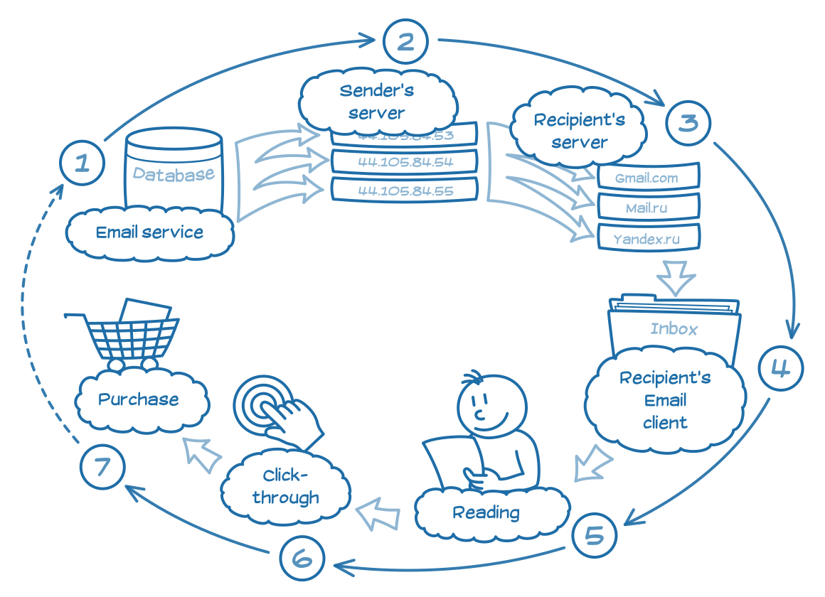 Email lifecycle