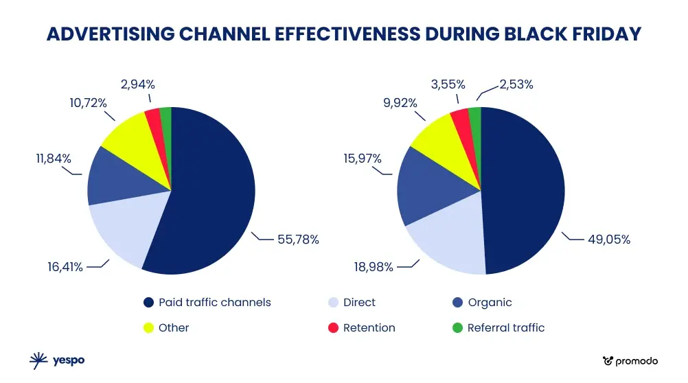 Източник: вътрешна BI система на Promodo Източник: вътрешна BI система на Promodo