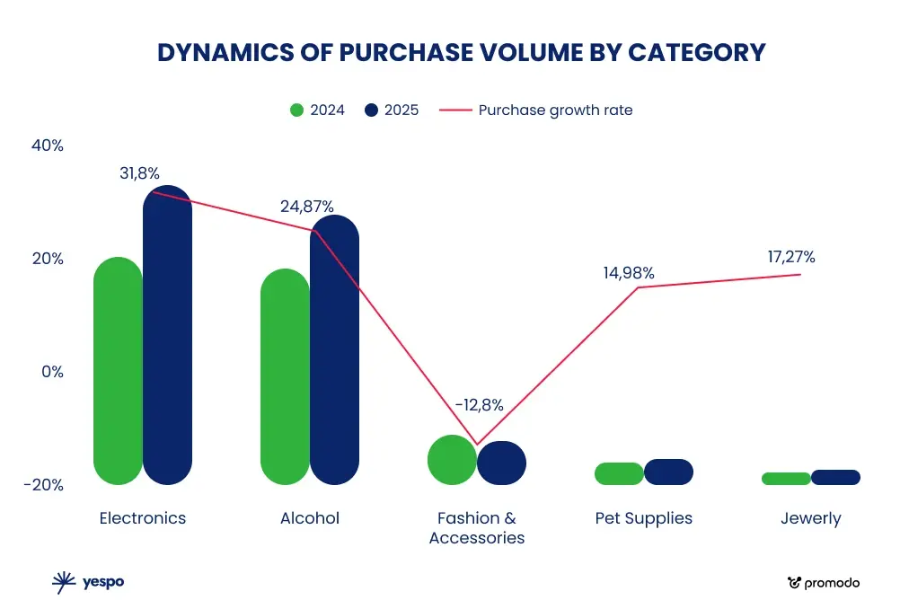Източник: вътрешна BI система на Promodo Източник: вътрешна BI система на Promodo