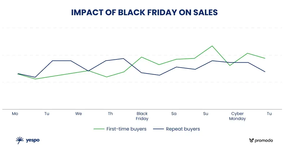 Impact of Black Friday on Sales: New vs Returning Customers. Data source: Yespo Impact of Black Friday on Sales: New vs Returning Customers. Data source: Yespo