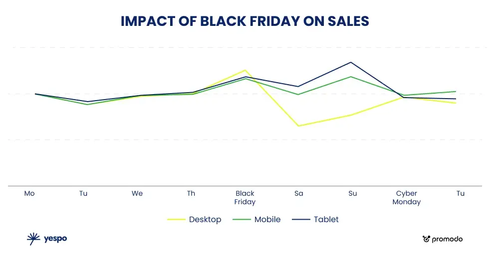 Дял на продажбите по вид устройство. Източник на данни: Yespo Дял на продажбите по вид устройство. Източник на данни: Yespo