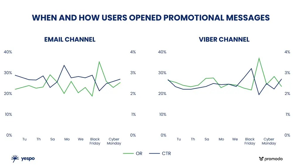 Представяне на OR и CTR за Email и Viber по време на седмицата на Black Friday Представяне на OR и CTR за Email и Viber по време на седмицата на Black Friday