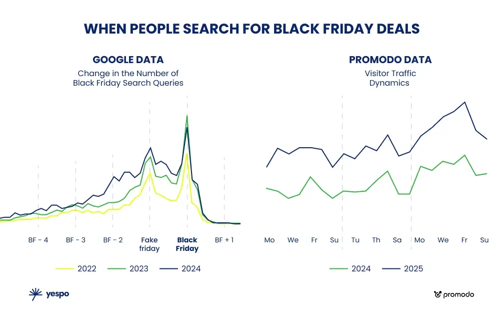 Source: Promodo internal BI system Source: Promodo internal BI system