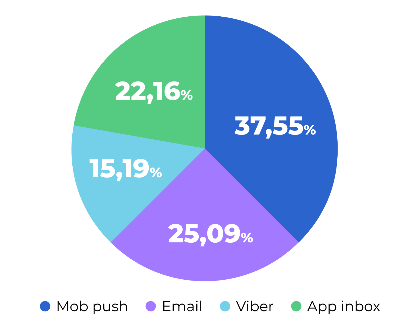 Channel revenue share in the Abandoned Cart trigger in project A Channel revenue share in the Abandoned Cart trigger in project A