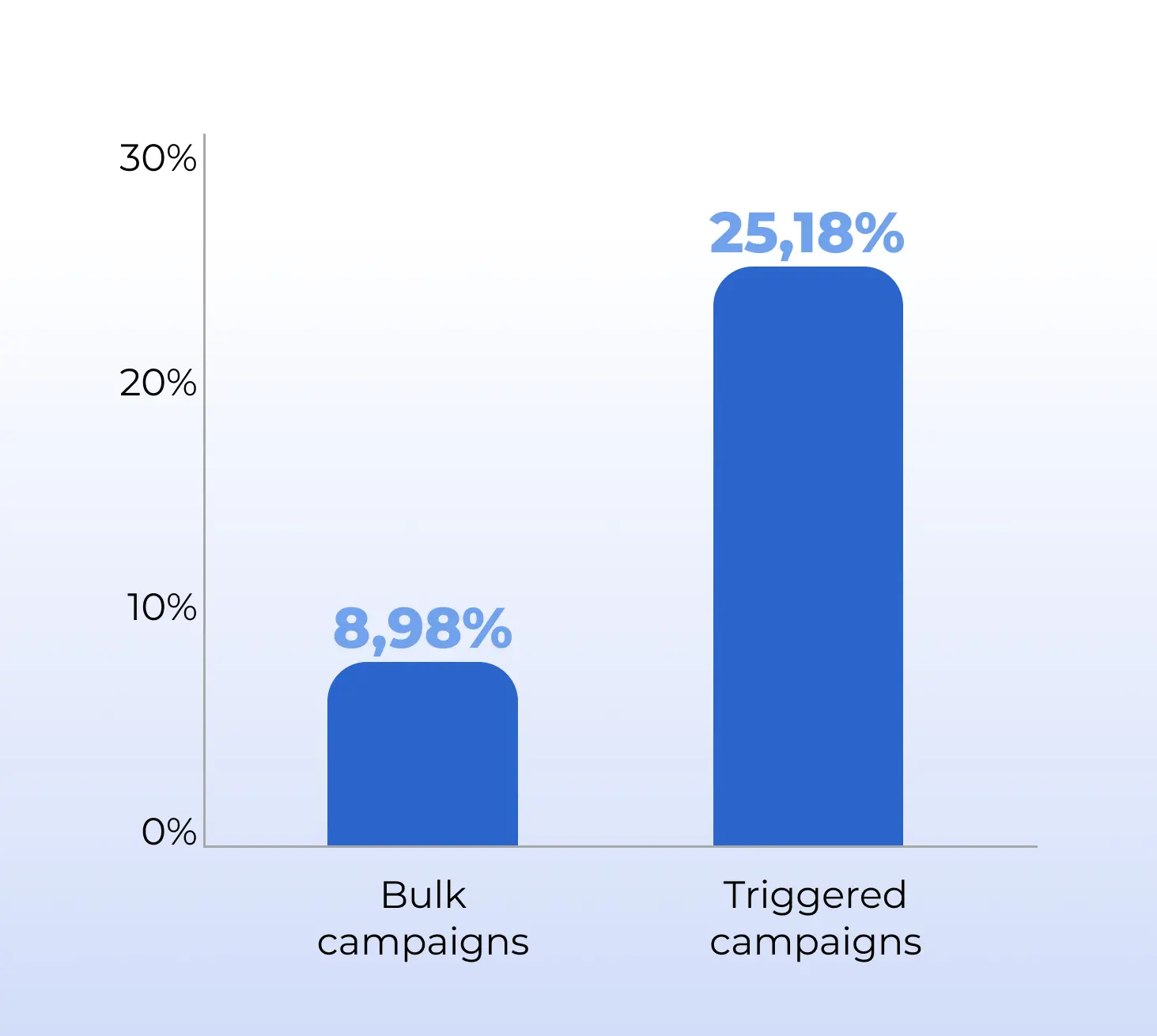 Comparison of conversion rates between mass and triggered campaigns Comparison of conversion rates between mass and triggered campaigns
