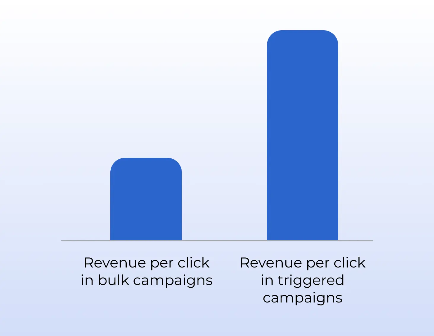 The ratio of revenue per click in bulk and triggered campaigns The ratio of revenue per click in bulk and triggered campaigns