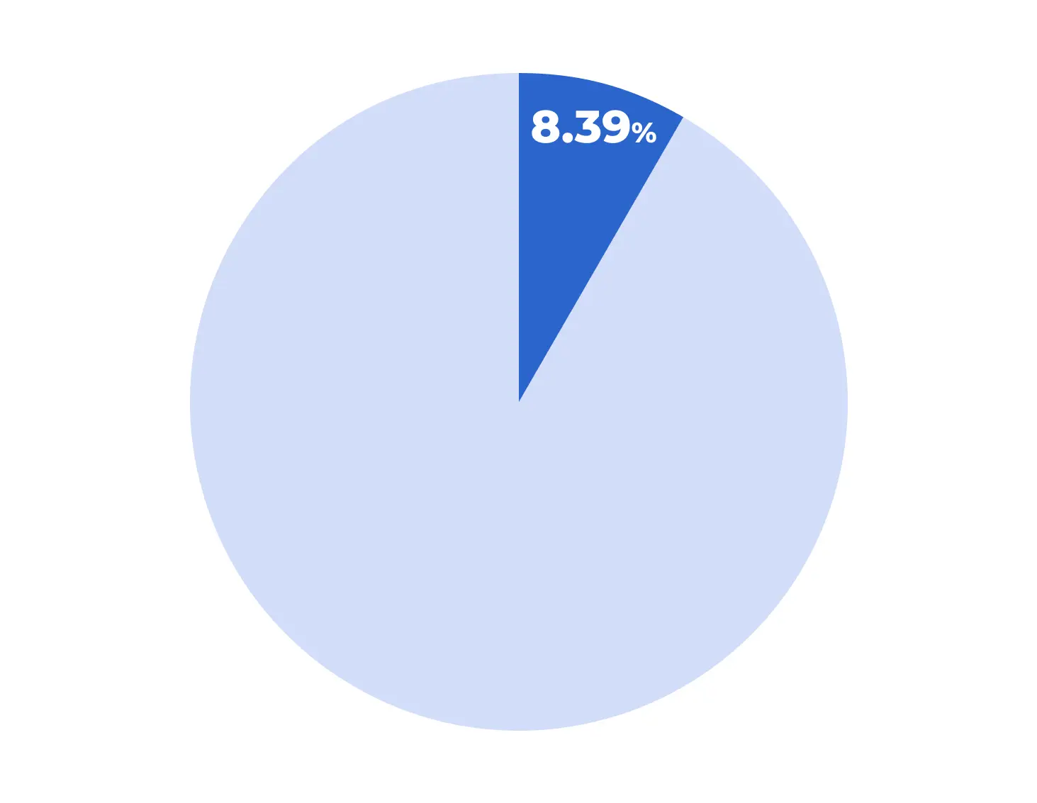 Share of revenue of the Abandoned Cart trigger campaign in Project B Share of revenue of the Abandoned Cart trigger campaign in Project B