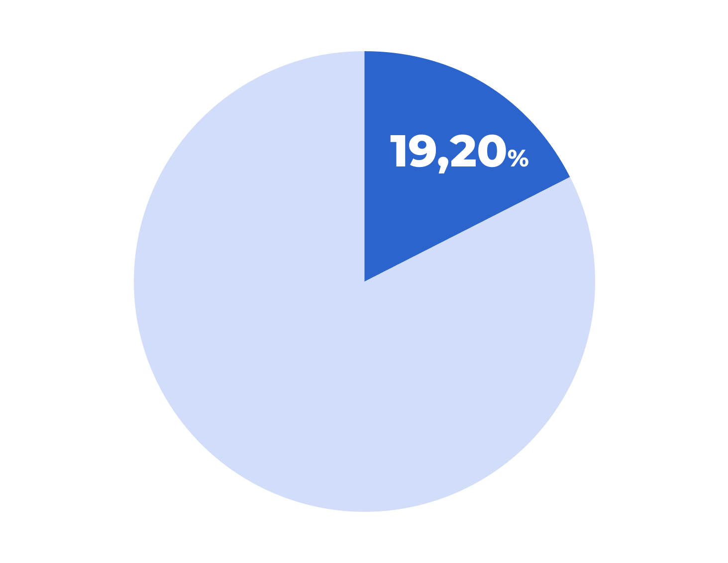 Share of revenue of the Abandoned Cart trigger campaign in Project C Share of revenue of the Abandoned Cart trigger campaign in Project C