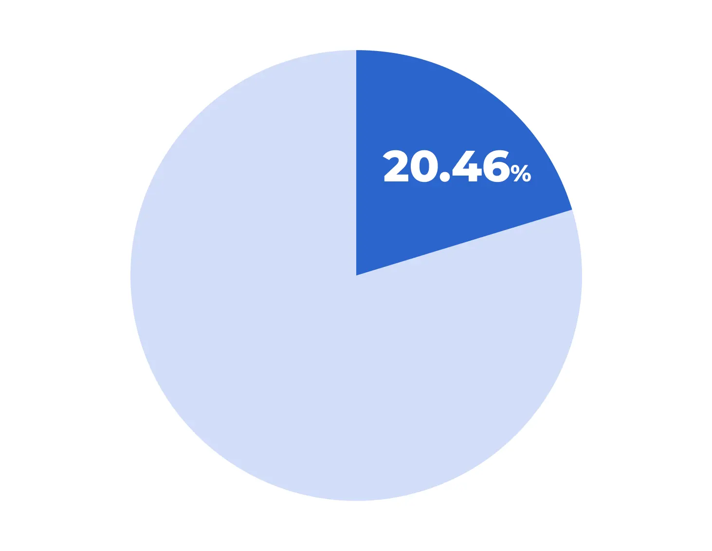Share of sales generated by the Abandoned Cart trigger campaign in Project A Share of sales generated by the Abandoned Cart trigger campaign in Project A
