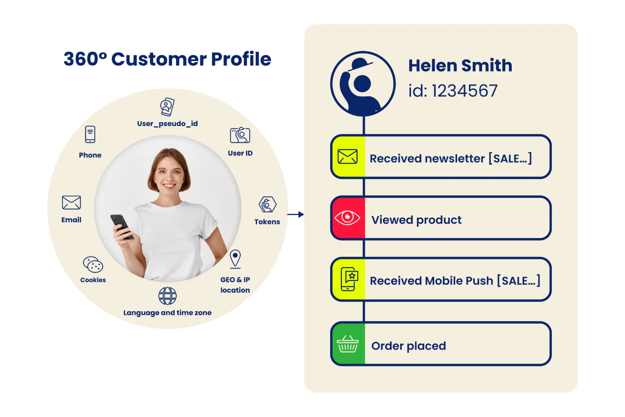 The platform collects information about every customer The platform collects information about every customer