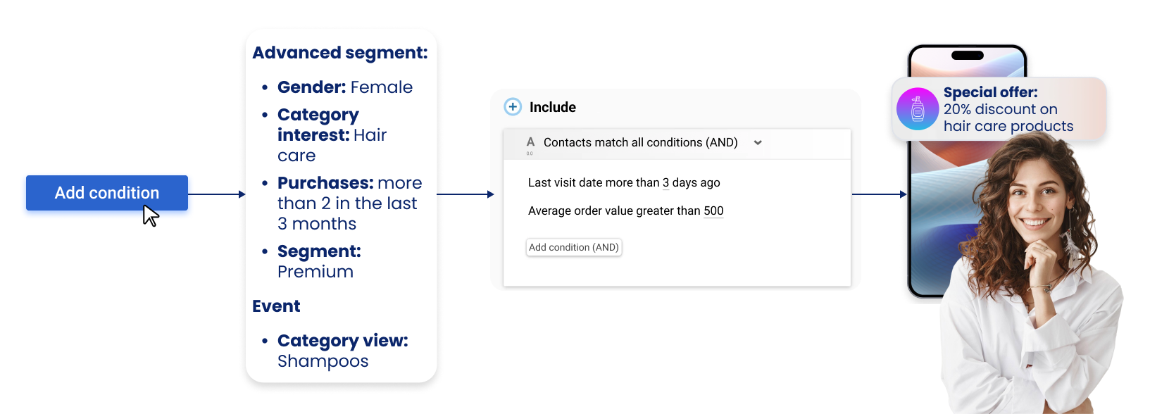 The right message for the right audience