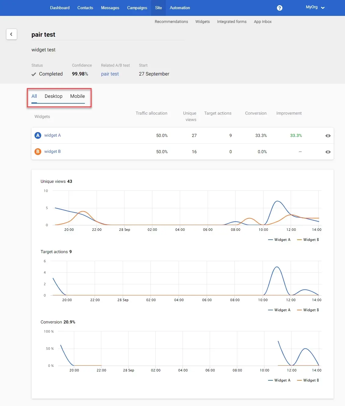 Example of A/B testing results in Yespo