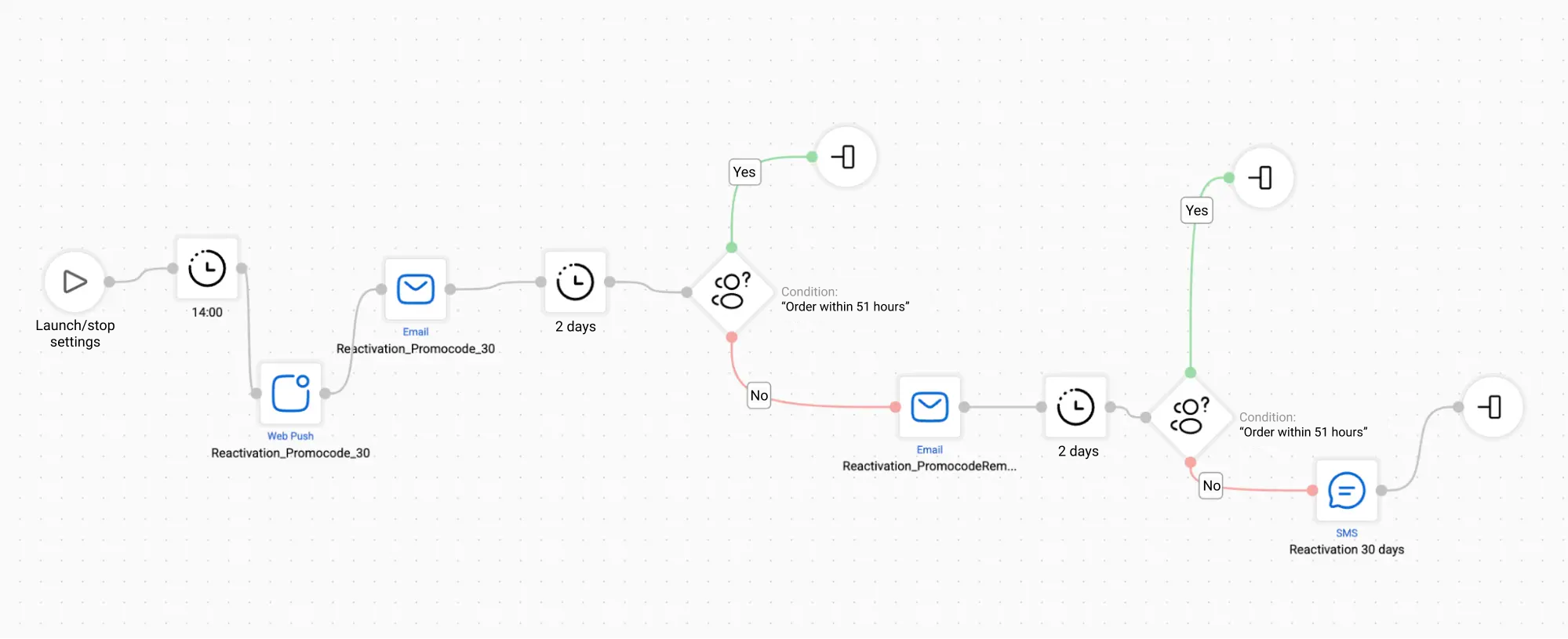 An example of a 30-day reactivation workflow in the Yespo editor