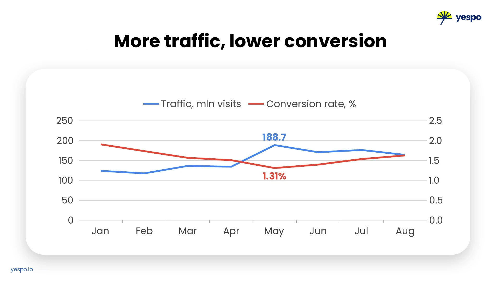 More Traffic, Lower Conversion Rates