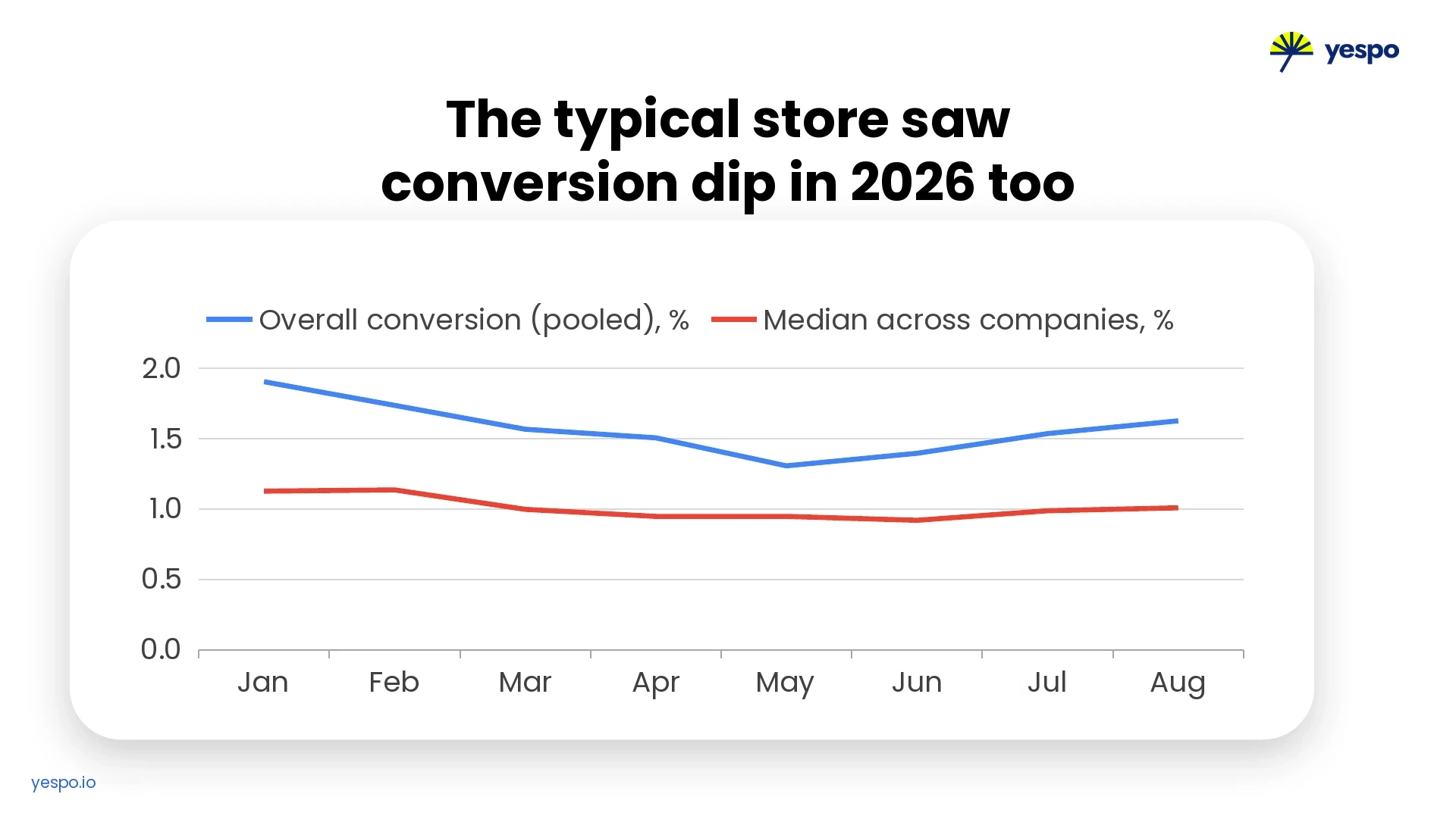 Purchase conversion rates in 2026, January–August: overall sample and company median Purchase conversion rates in 2026, January–August: overall sample and company median
