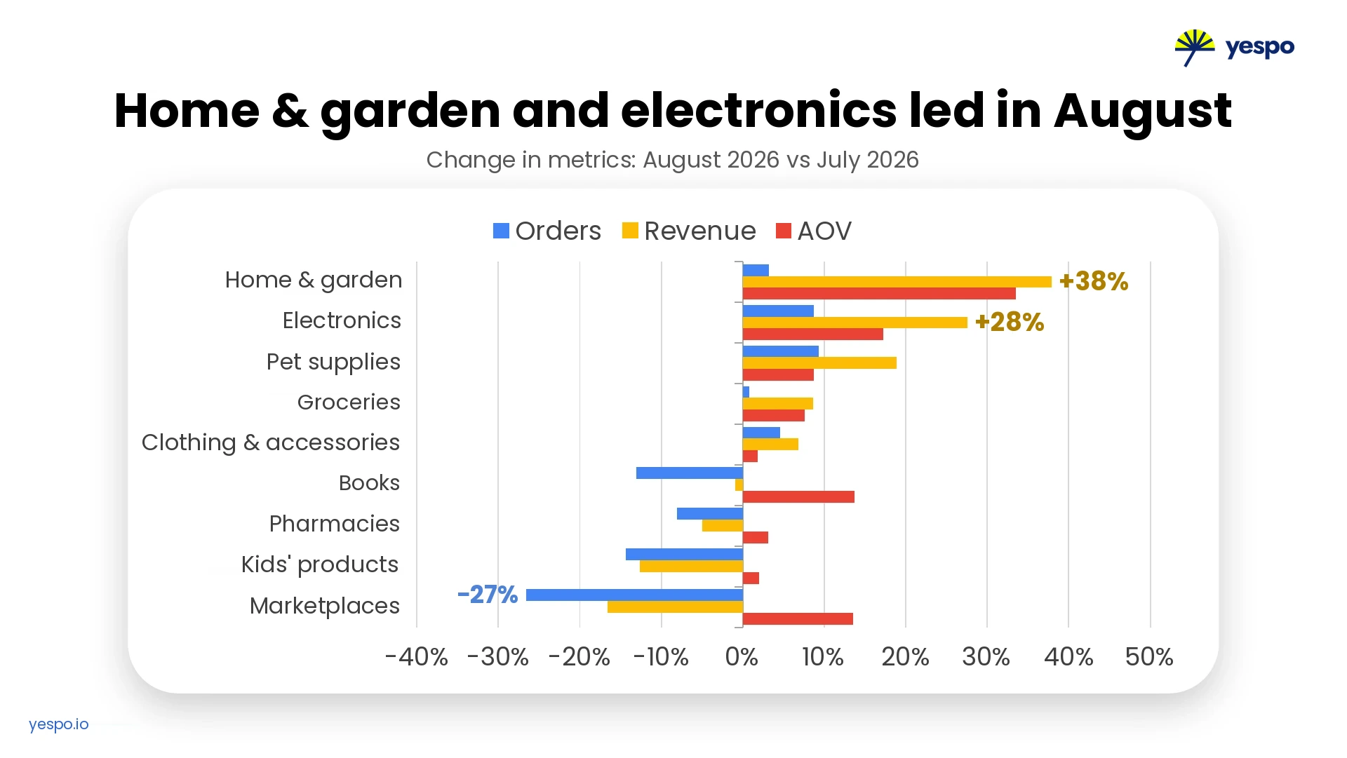 Comparison of orders, revenue, and AOV across categories Comparison of orders, revenue, and AOV across categories