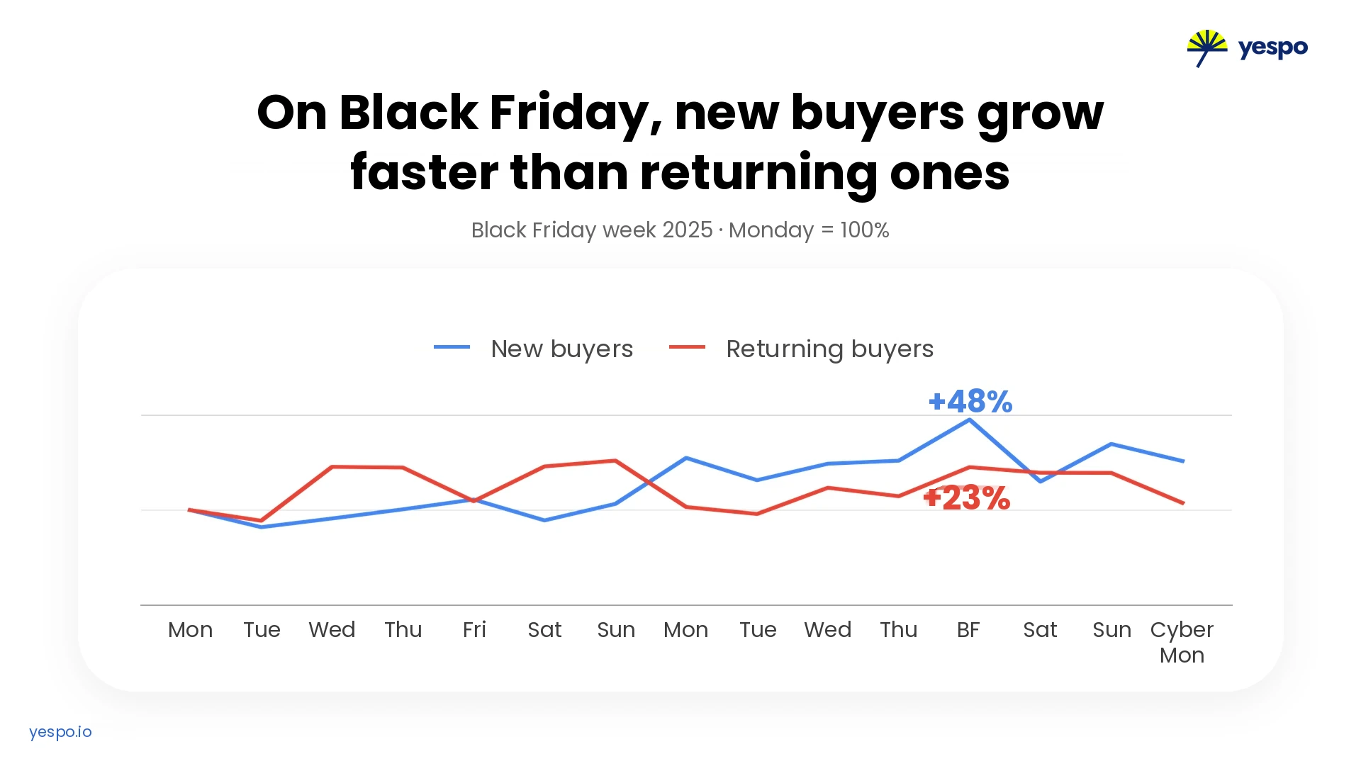 Changes in the Number of New and Returning Buyers During Black Friday 2025 Changes in the Number of New and Returning Buyers During Black Friday 2025