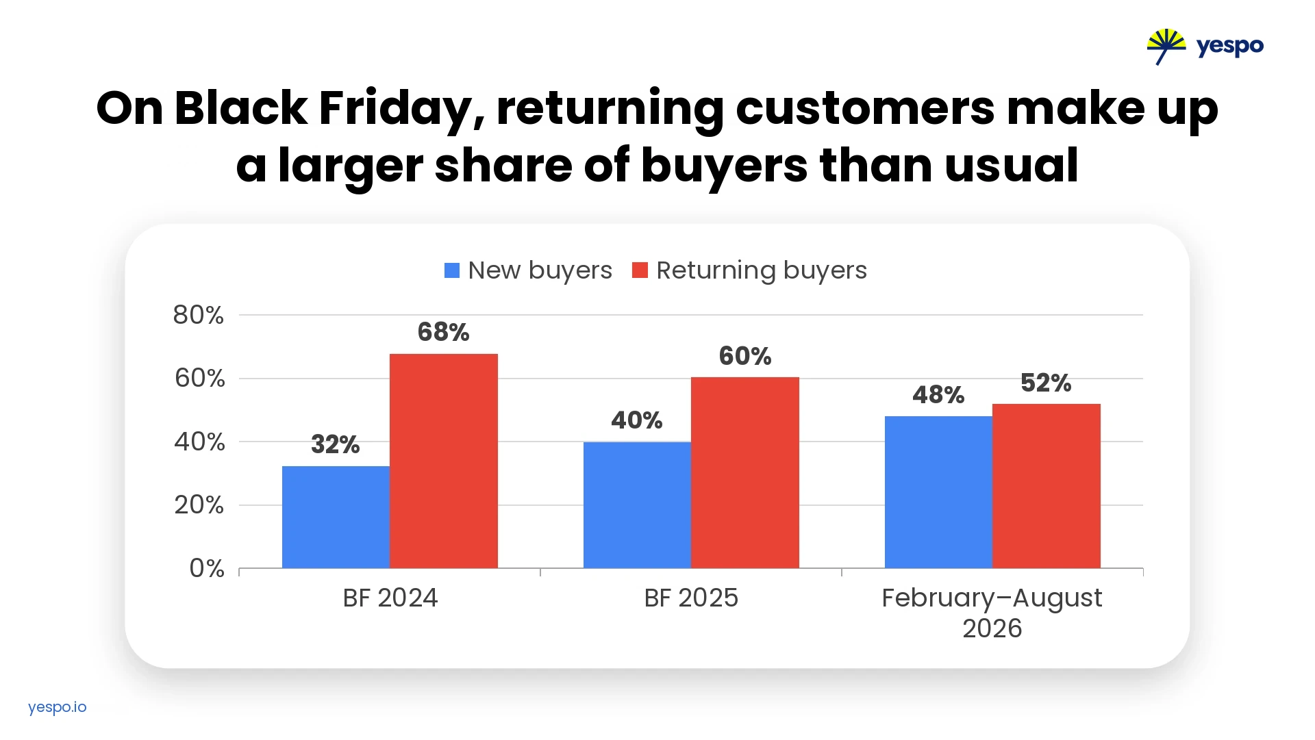 Shares of New and Returning Buyers: Black Friday 2024–2025 and February–August 2026 Shares of New and Returning Buyers: Black Friday 2024–2025 and February–August 2026