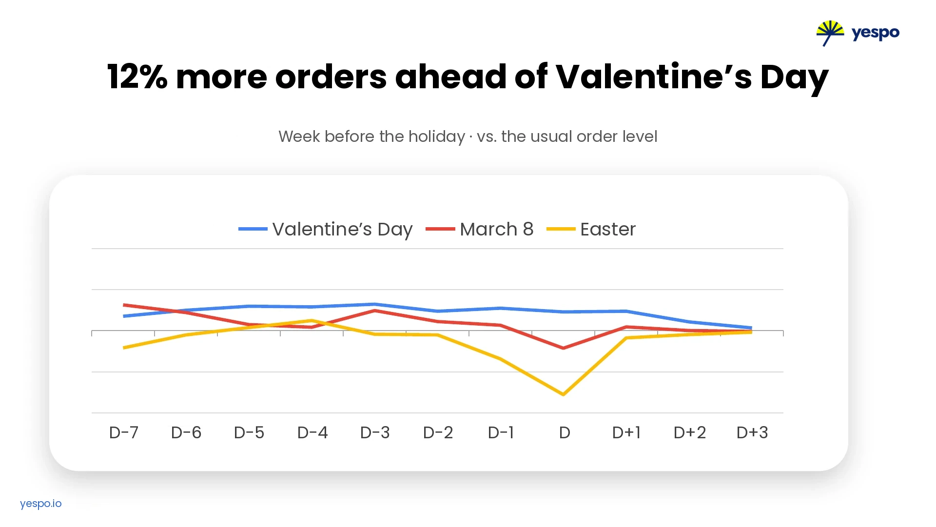 Order Trends During Holiday Periods: Valentines Day, International Womens Day, and Easter (D = Holiday) Order Trends During Holiday Periods: Valentines Day, International Womens Day, and Easter (D = Holiday)