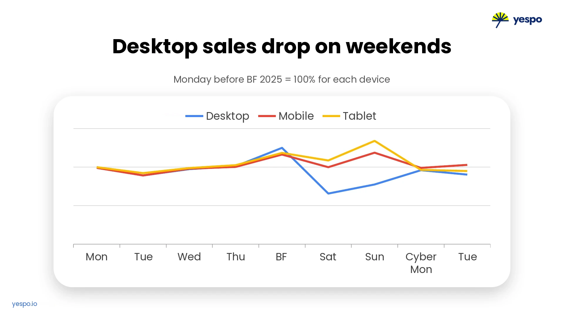 Sales Trends by Device Type During the 2025 Sales Season Sales Trends by Device Type During the 2025 Sales Season