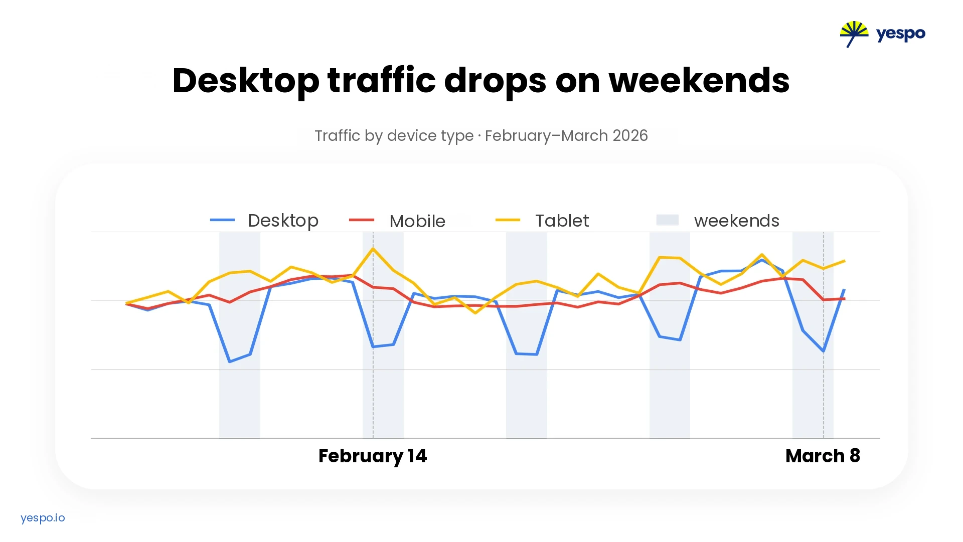 Traffic by Device Type, February–March 2026 Traffic by Device Type, February–March 2026