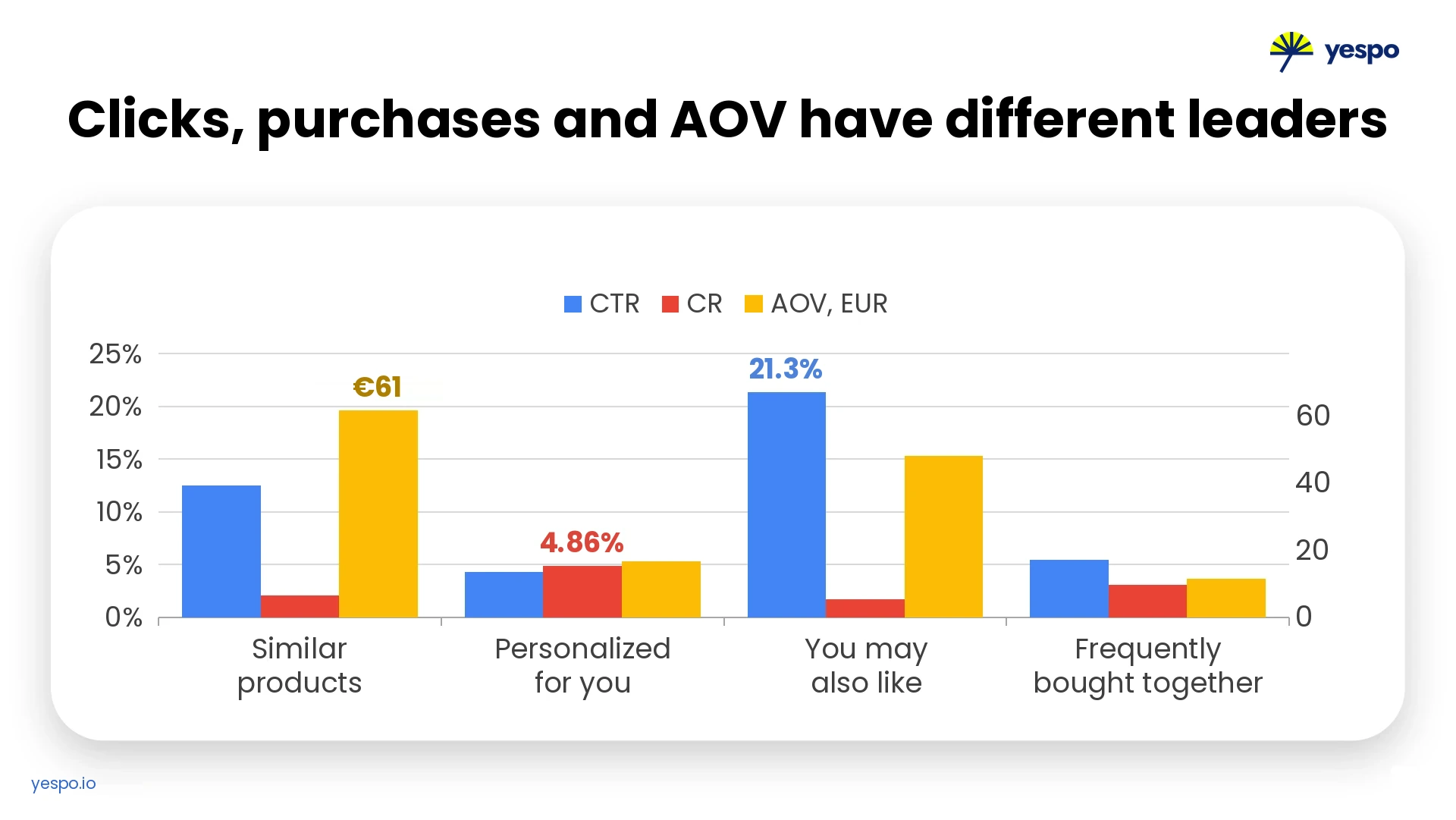 Comparison of Product Recommendation Blocks by CTR, Conversion Rate (CR), and Average Order Value (AOV) Comparison of Product Recommendation Blocks by CTR, Conversion Rate (CR), and Average Order Value (AOV)