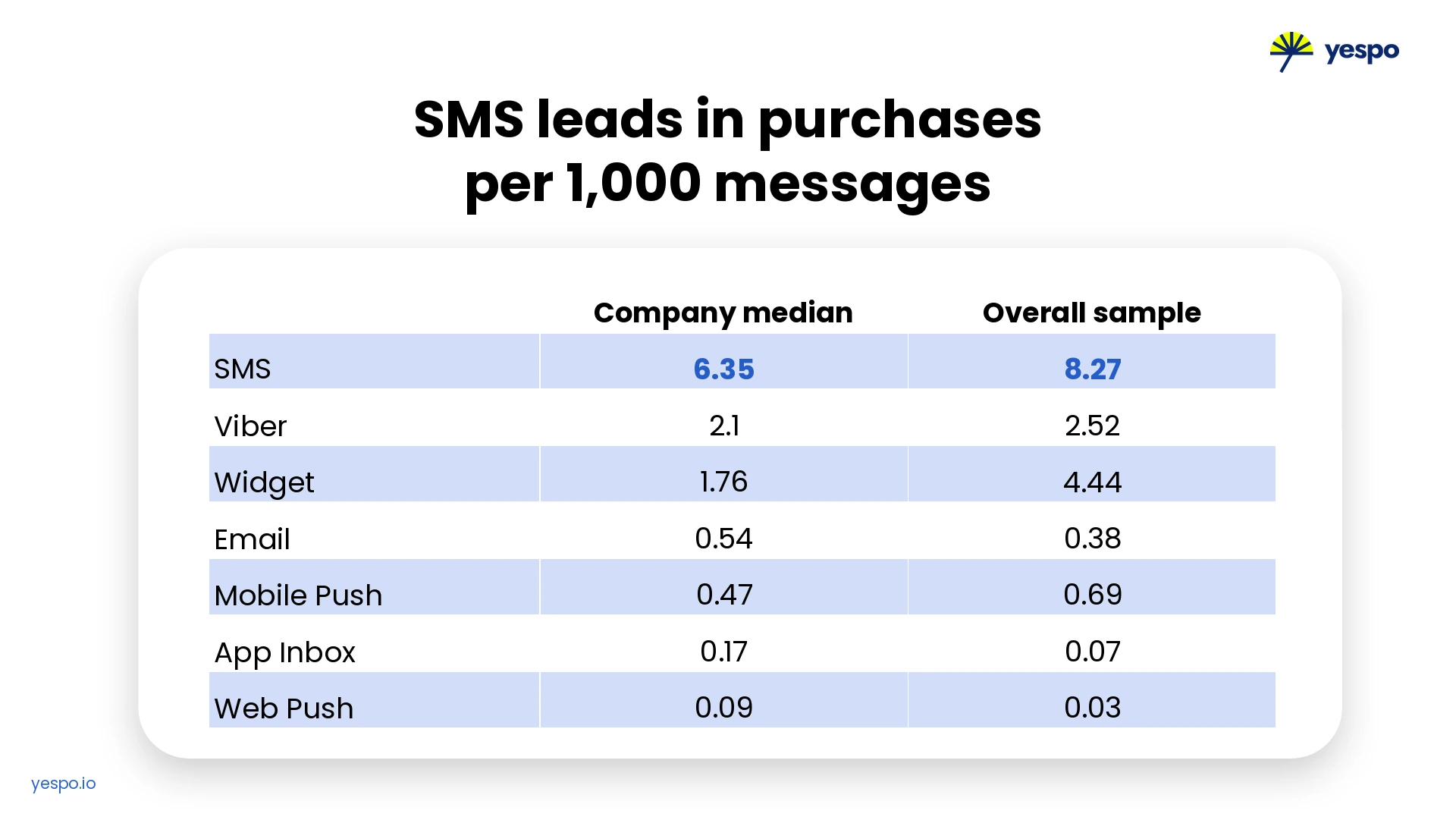Purchases per 1,000 Messages by Channel: Company Median and Overall Sample Purchases per 1,000 Messages by Channel: Company Median and Overall Sample