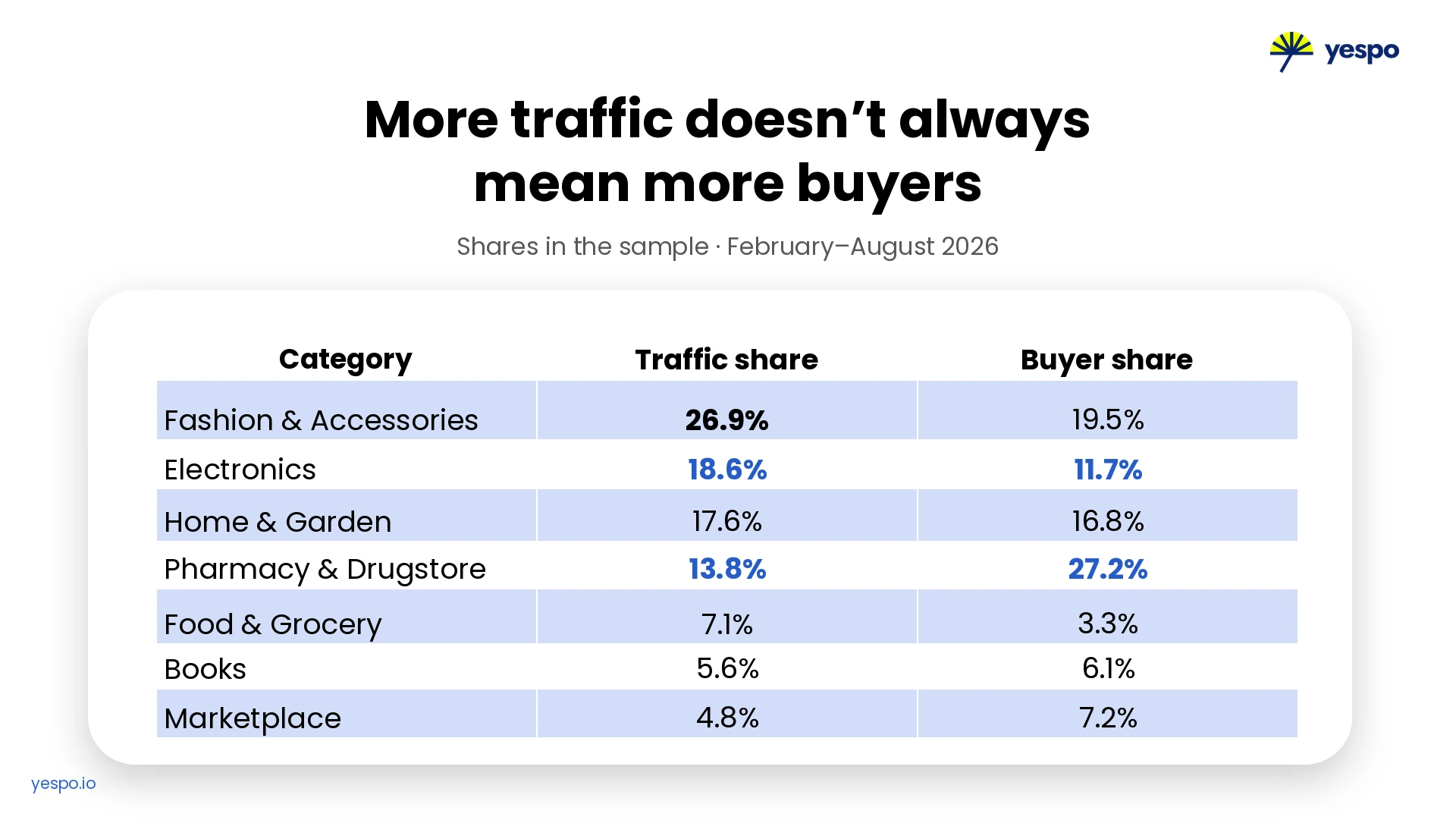 Shares of Traffic and Buyers in the Sample, February–August 2026 Shares of Traffic and Buyers in the Sample, February–August 2026