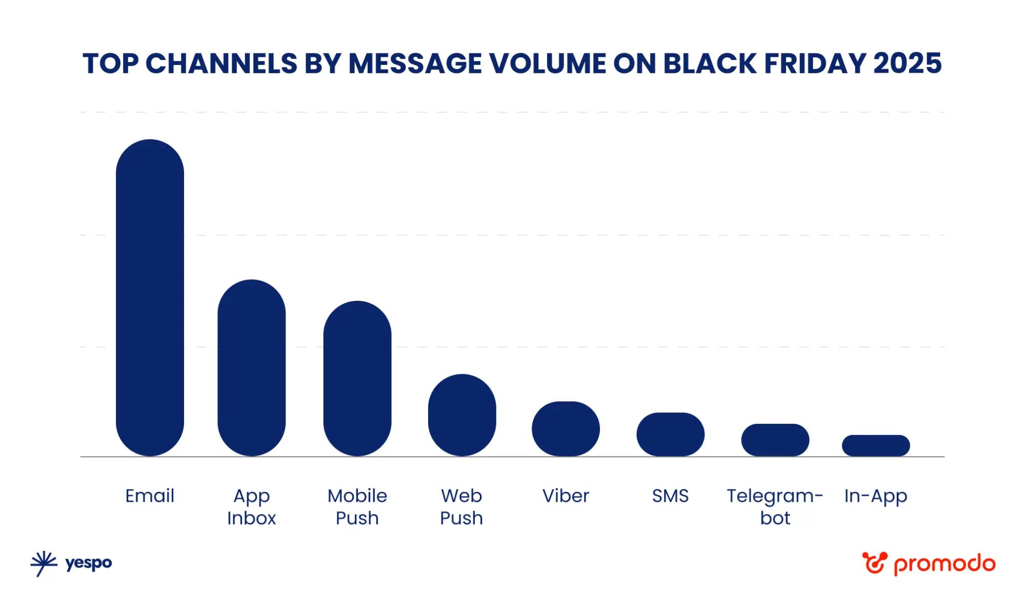 OR and CTR dynamics of Email and Viber during Black Friday week