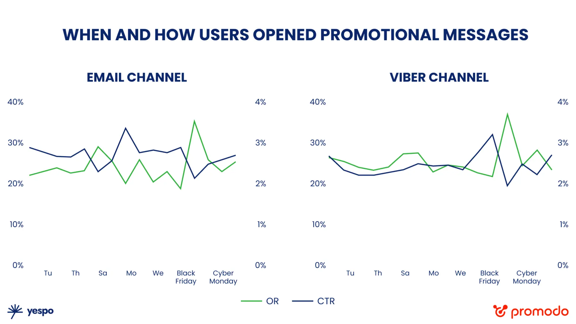 OR and CTR performance for Email and Viber during Black Friday week