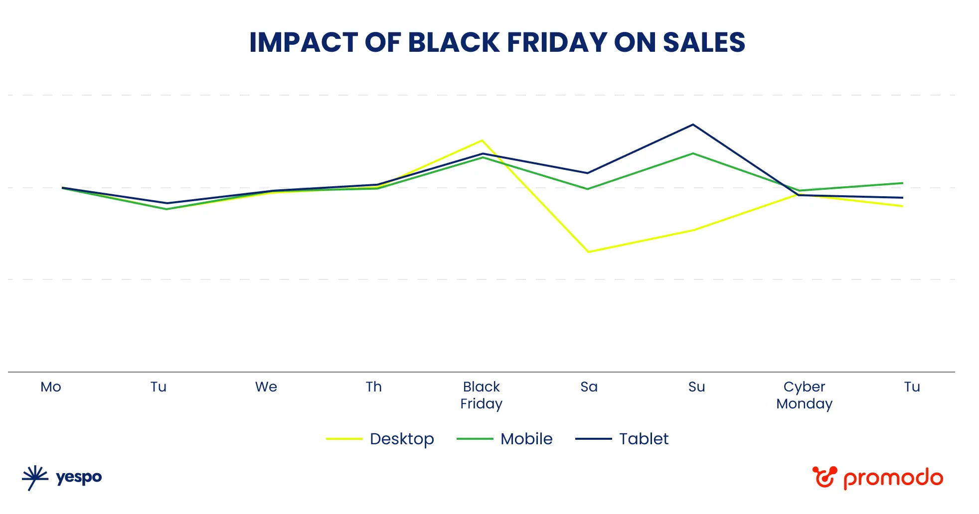 Impact of Black Friday on Sales: New vs Returning Customers. Data source: Yespo