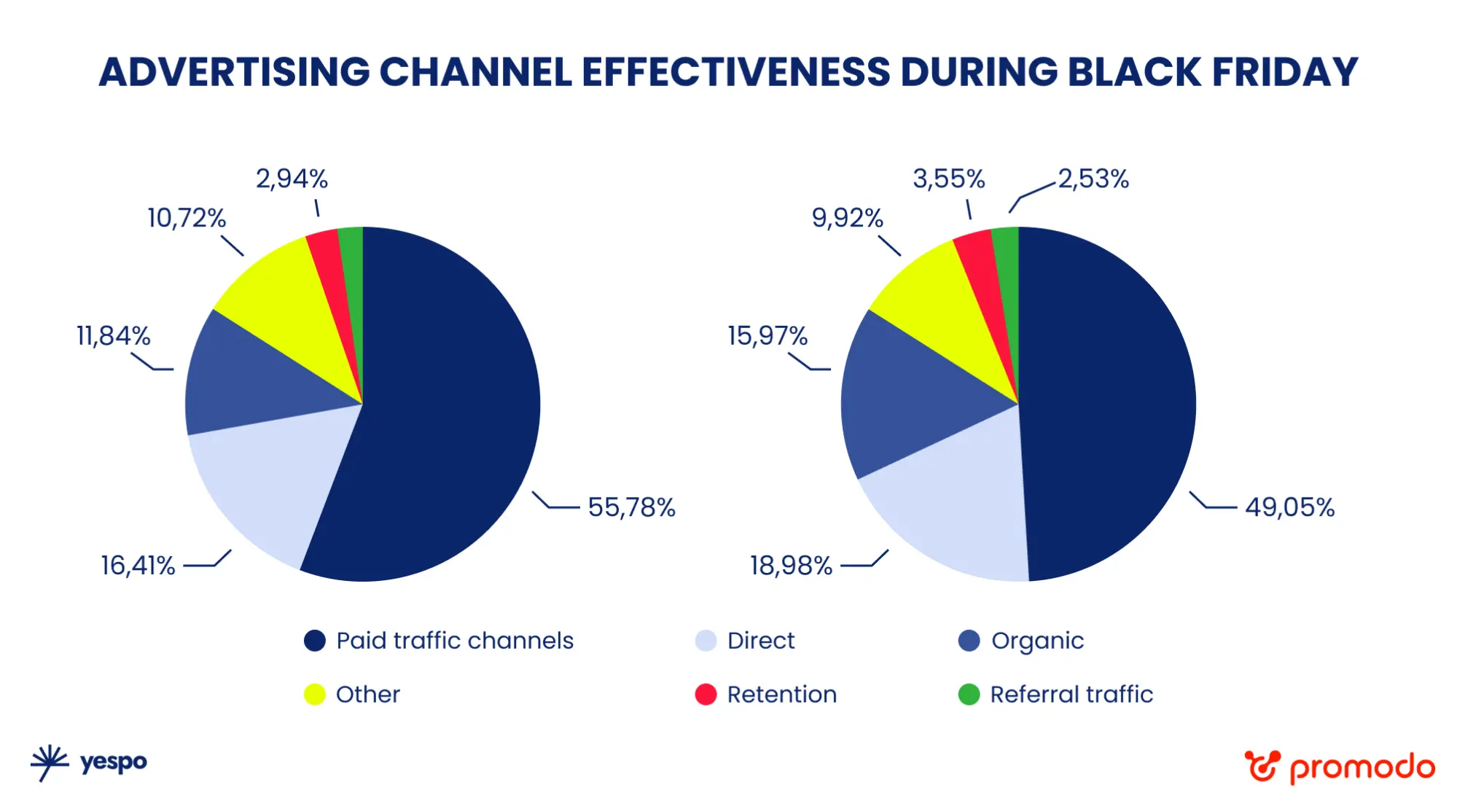 Source: Promodo internal BI system