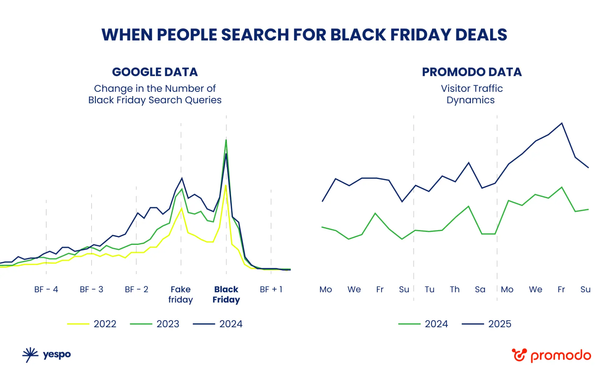 Source: Promodo internal BI system