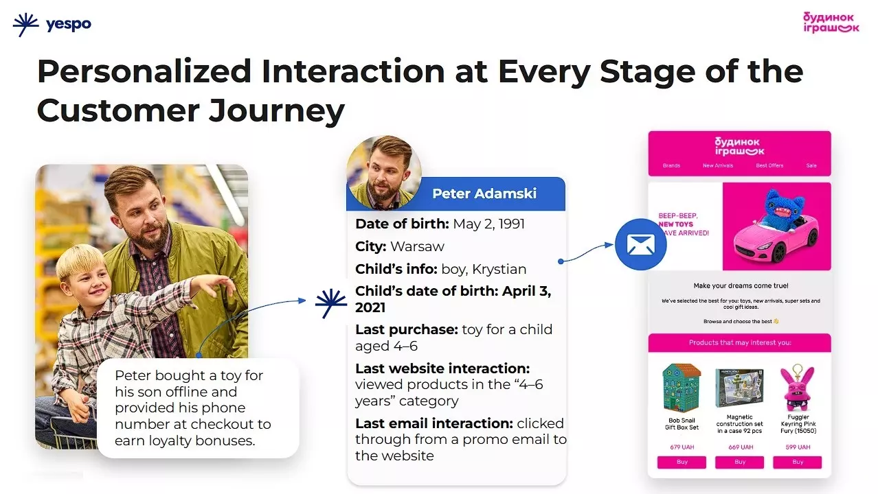 An example of the customer journey